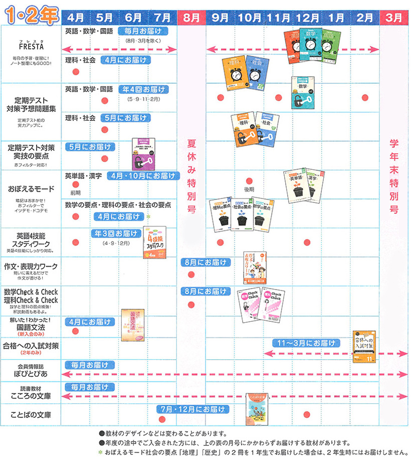 1年間のお届け内容（中学1年・2年）